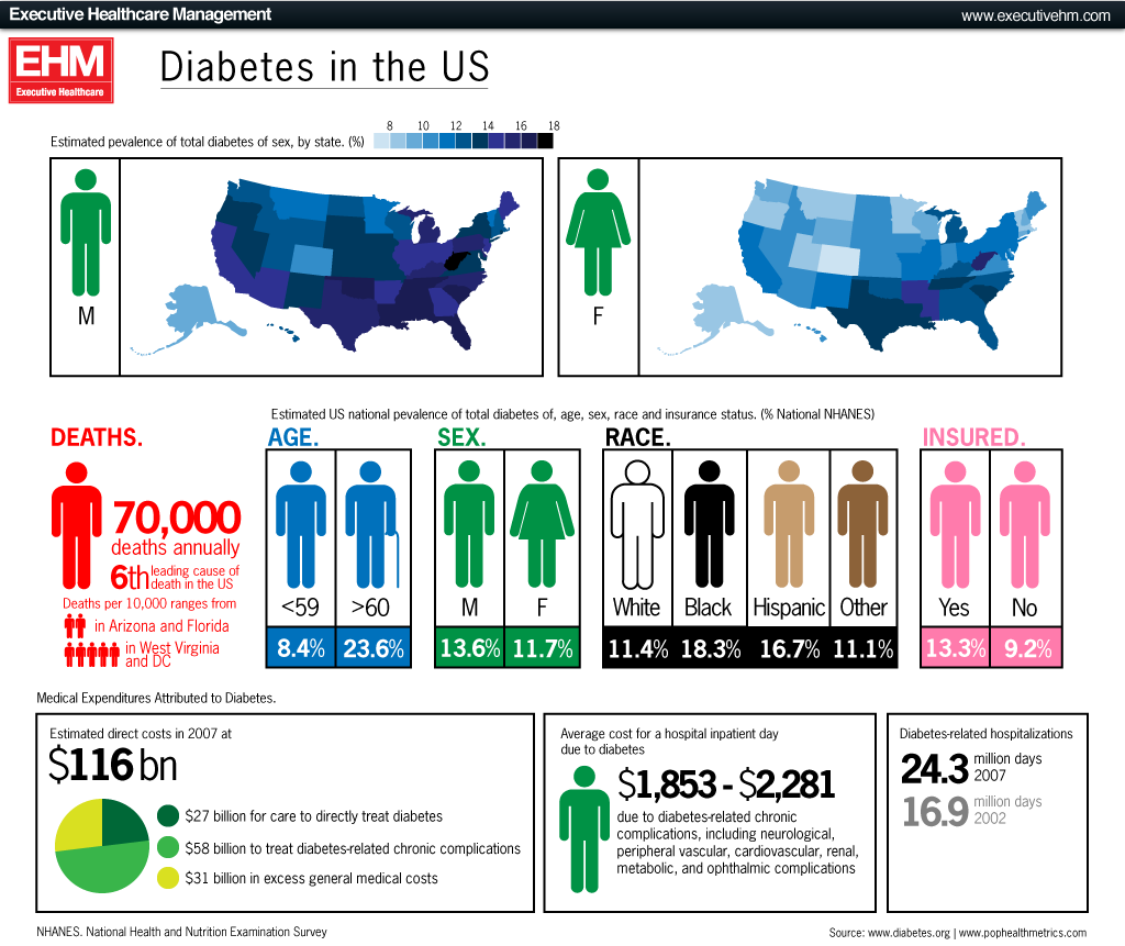 diabetes infographic